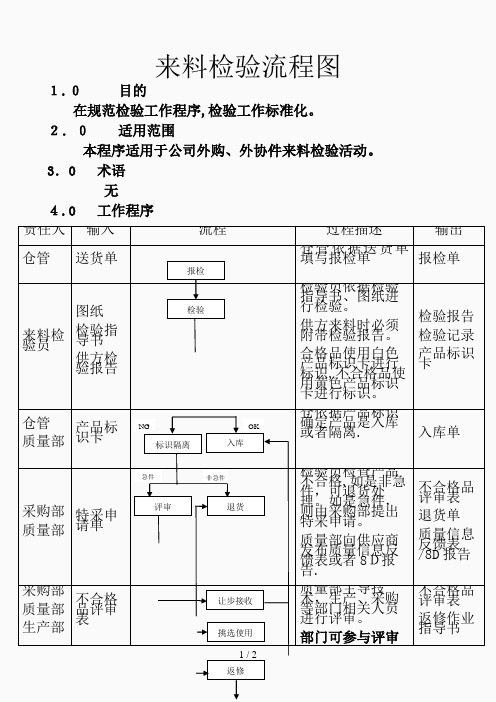 来料检验流程图(精选课件)