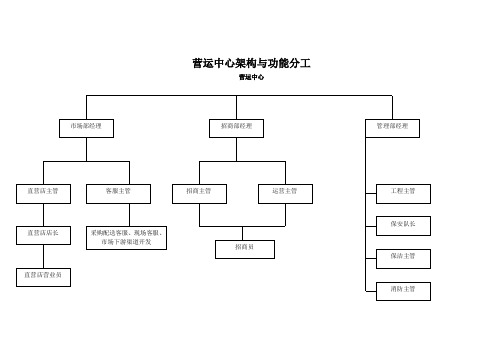 营运中心架构与功能分工