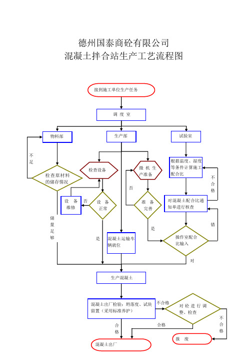 混凝土搅拌站生产工艺流程图