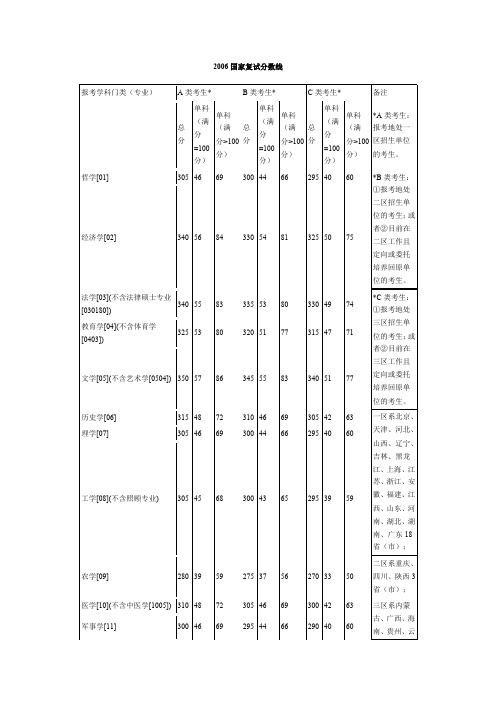 06武汉理工大学国家复试分数线