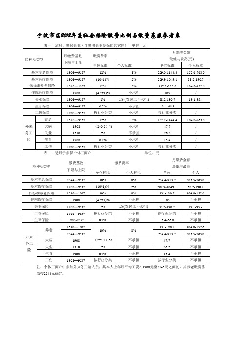 宁波市区2012年度社会保险缴费比例与缴费基数参考