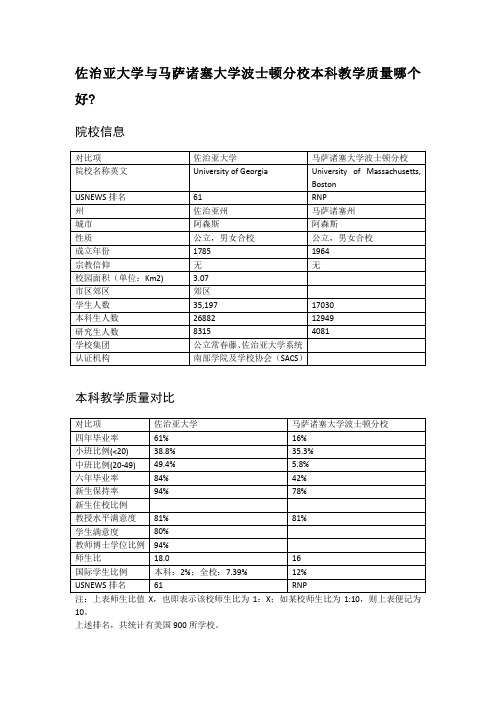 佐治亚大学与马萨诸塞大学波士顿分校本科教学质量对比