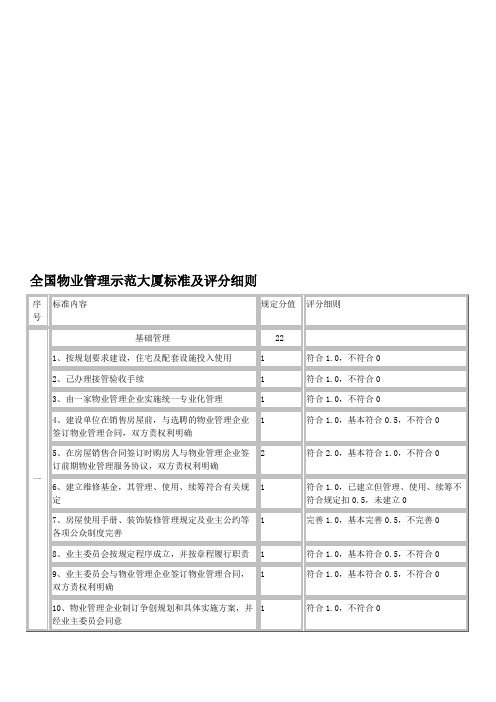 1.10.1全国物业管理示范大厦标准及评分细则