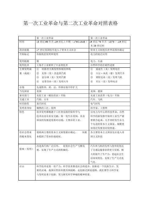 第一次工业革命与第二次工业革命对比表格