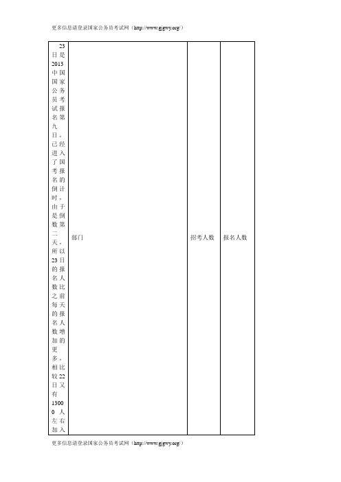 2013年国考：浙江省职位已有63109人报名(23日)