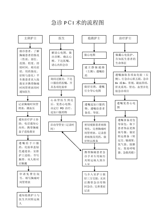 急诊PCI术的流程图