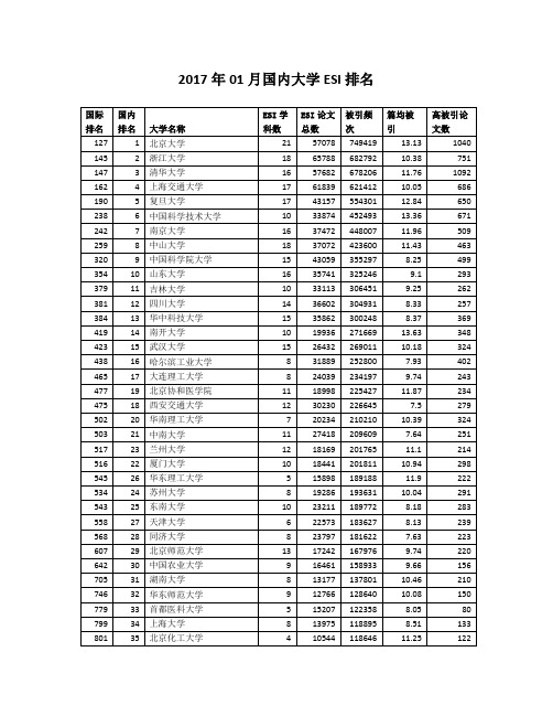 2017年01月国内大学ESI排名