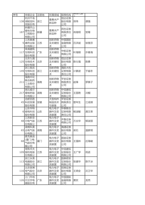 2012创业板拟上市企业