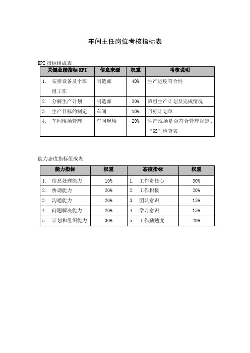 车间主任岗位考核指标表