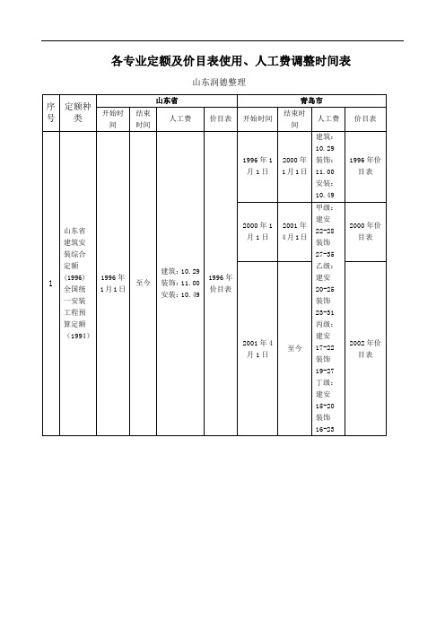 各专业定额及价目表使用、人工费调整时间表