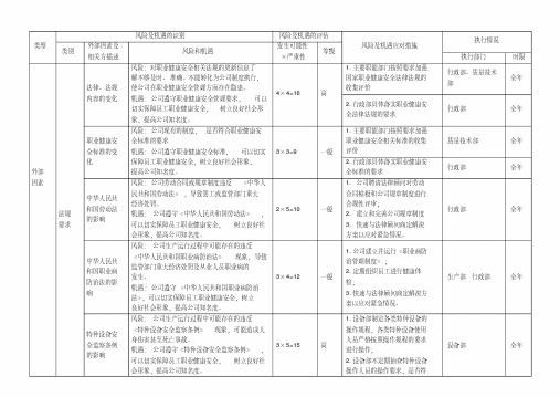 ISO45001：2018风险与机遇风险与机遇控制措施评审表资料-共6页