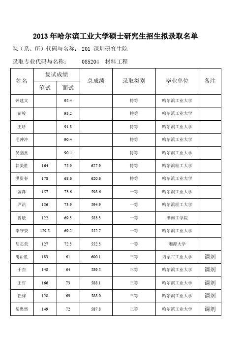  网上公布拟录取名单模板(材料工程)