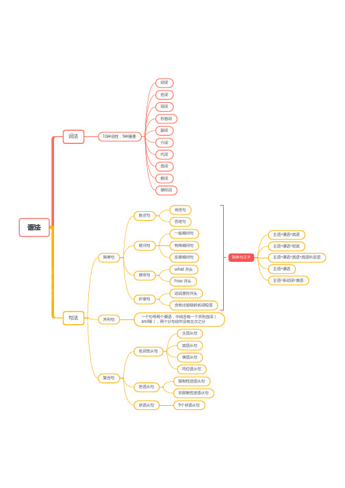 英语语法思维导图_总览(词法+句法)