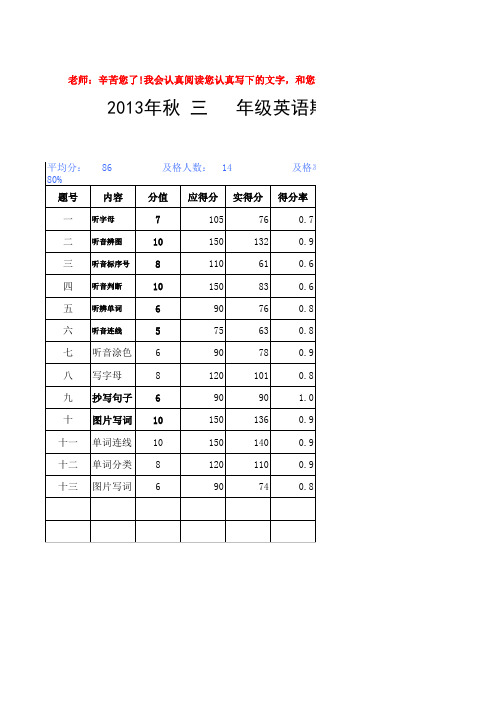 2013年秋小学三年级英语期末考试质量分析表