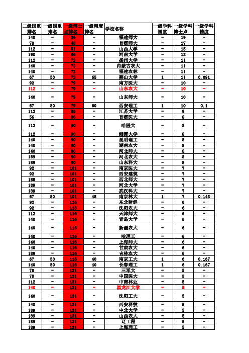 全国高校国家重点学科级博士点排名版