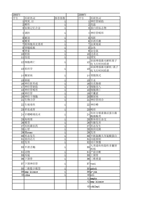 【国家自然科学基金】_神经管_基金支持热词逐年推荐_【万方软件创新助手】_20140801