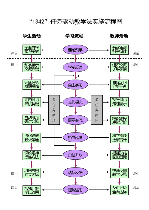 (完整word版)1342任务驱动教学法--操作流程图