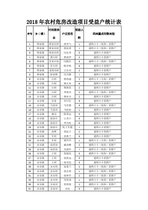 2018年农村危房改造项目受益户统计表