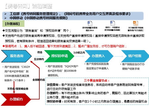 精典-电信业务-携号转网服务培训