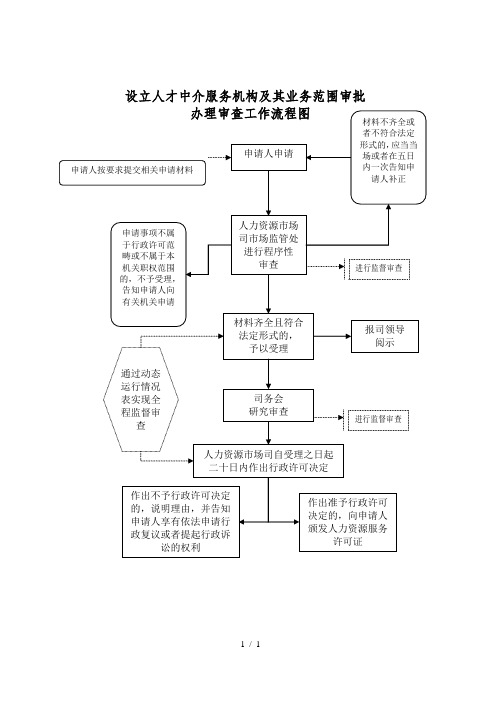 设立人才中介服务机构及其业务范围审批