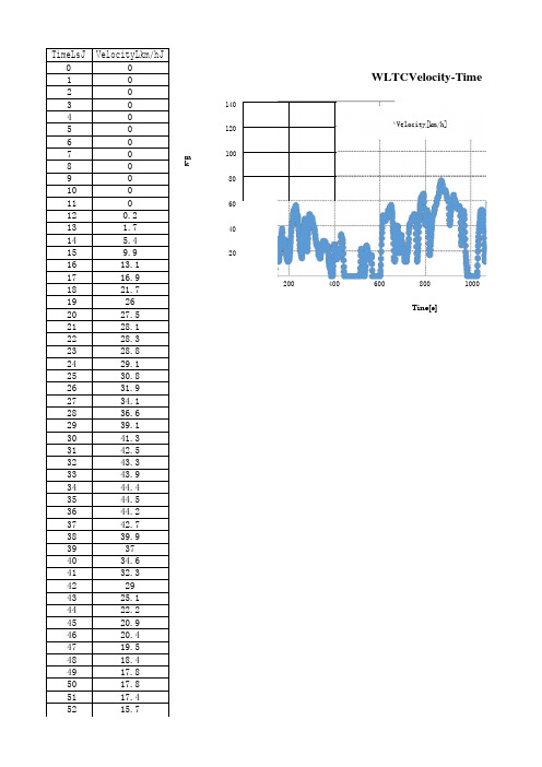 (完整版)WlTC循环工况测试数据