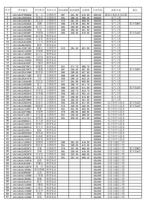 2016电信学部硕士研究生录取名单