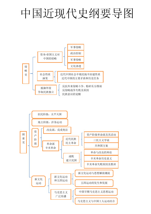 中国近现代史刚要导图