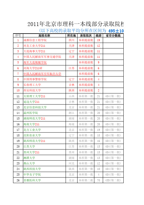 2011年北京市理科一本线部分录取院校一览表(495±10 分)