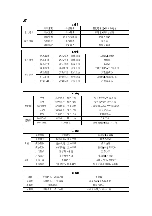 中医执医-中医内科学辨证论治图表总结