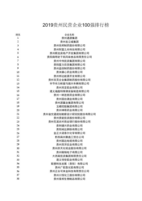 2019贵州民营企业100强排行榜