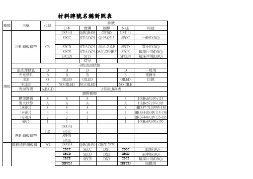 材料牌号名称对照表