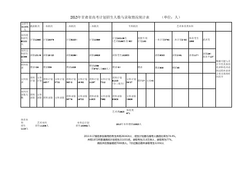 2013年甘肃省招生计划与统计表