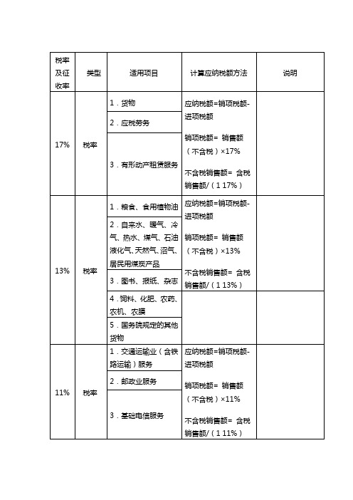 增值税税率及征收率一览表(2014.7.31)