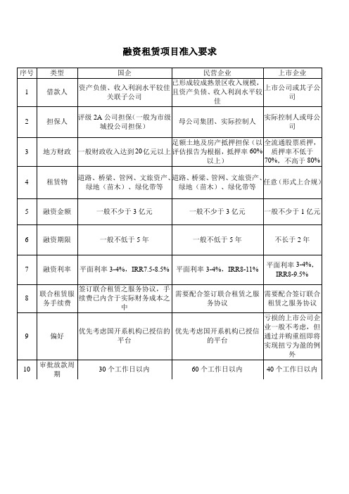 融资租赁项目准入要求