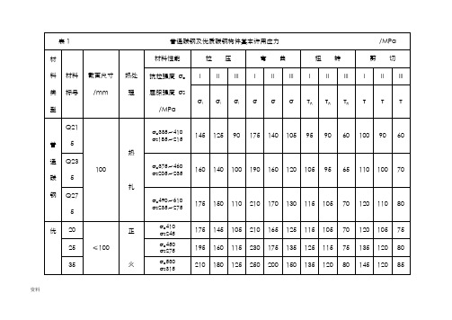 钢铁材料的许用应力