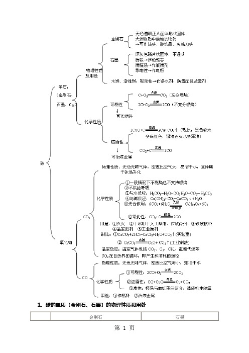 人教版九年级碳和碳的化合物知识点