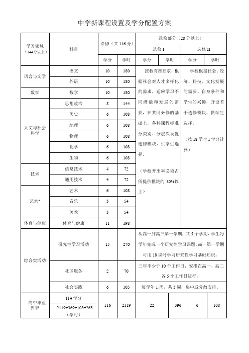 范例--中学新课程设置及学分配置表