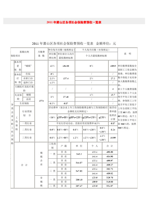 萧山区各项社会保险费预收一览表