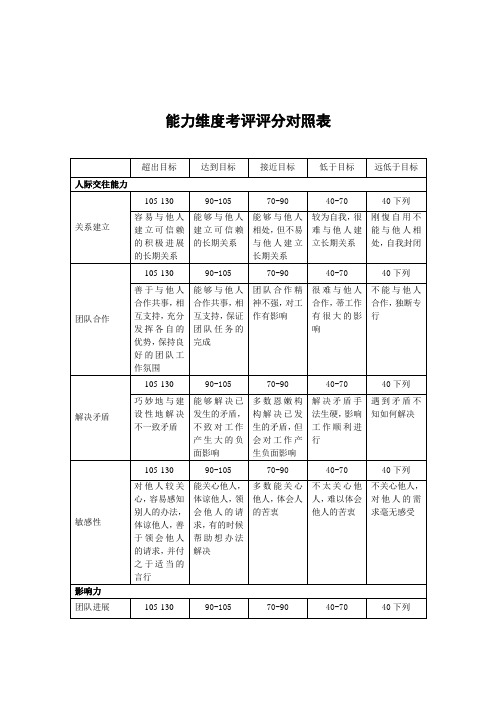 能力维度考评评分对照表