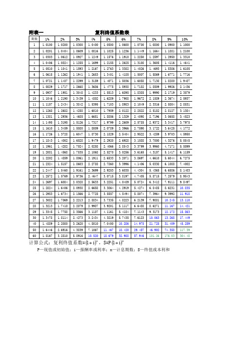 财务管理系数表、年金现值、终值、复利现值、终值