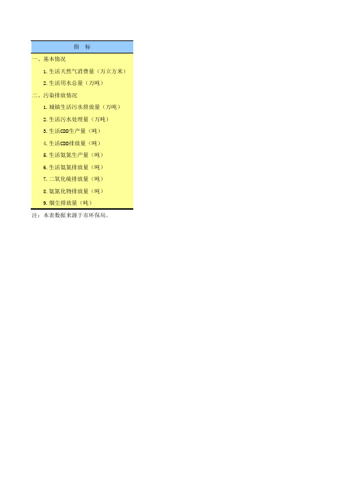 西安统计年鉴2016社会经济指标：生活及其他污染情况(2015年)