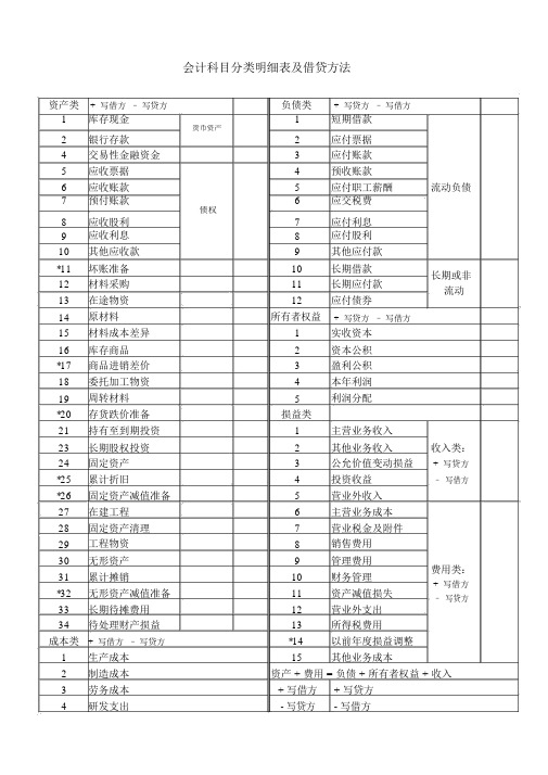 (完整word版)会计科目分类明细表及借贷方法要点.docx