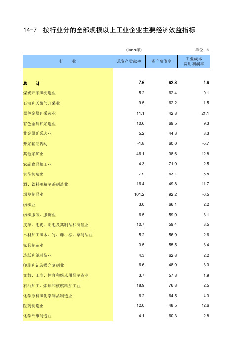 辽宁省统计年鉴2020社会经济发展指标：按行业分的全部规模以上工业企业主要经济效益指标