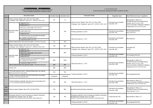 化学物质管理等级指南、禁用物质控制值清单