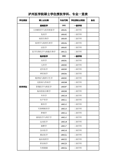 泸州医学院硕士学位授权学科、专业一览表