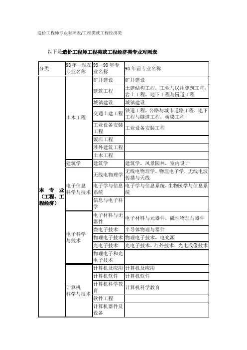 造价工程师专业对照表详解