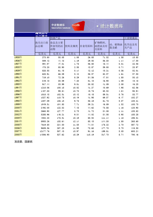 海关历年出口商品分类金额