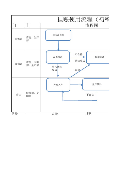 使用挂账流程