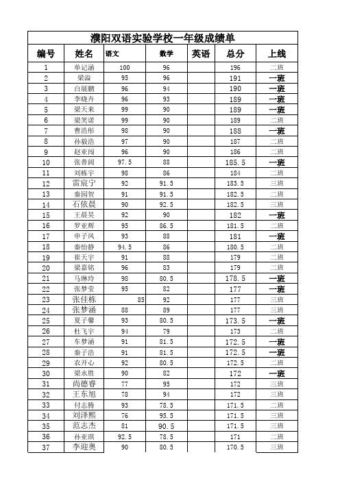 11月月考成绩两校区通排