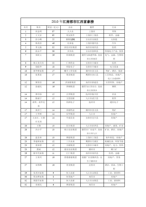 2010年江南都市江西富豪榜